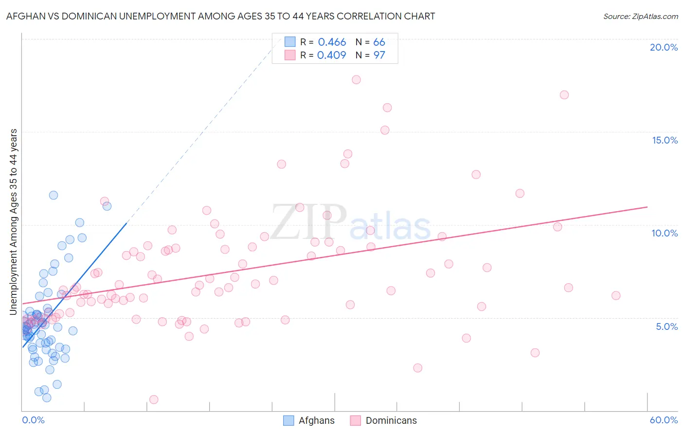 Afghan vs Dominican Unemployment Among Ages 35 to 44 years