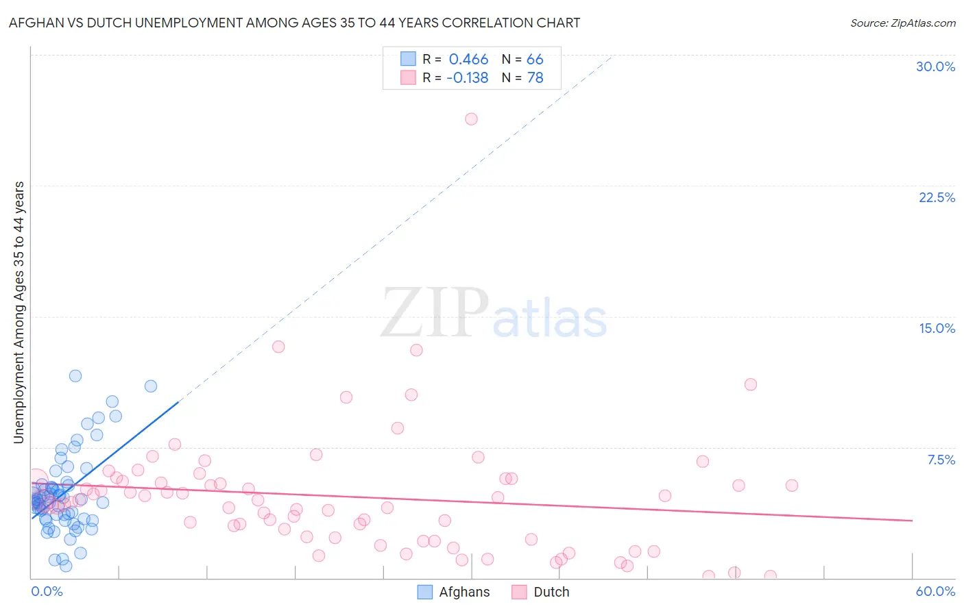 Afghan vs Dutch Unemployment Among Ages 35 to 44 years