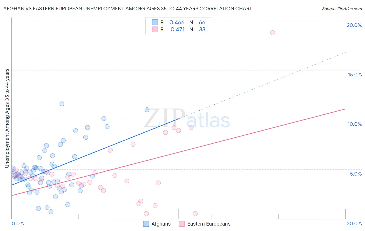 Afghan vs Eastern European Unemployment Among Ages 35 to 44 years