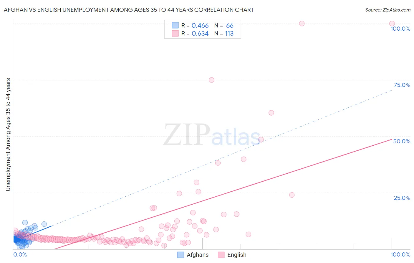 Afghan vs English Unemployment Among Ages 35 to 44 years