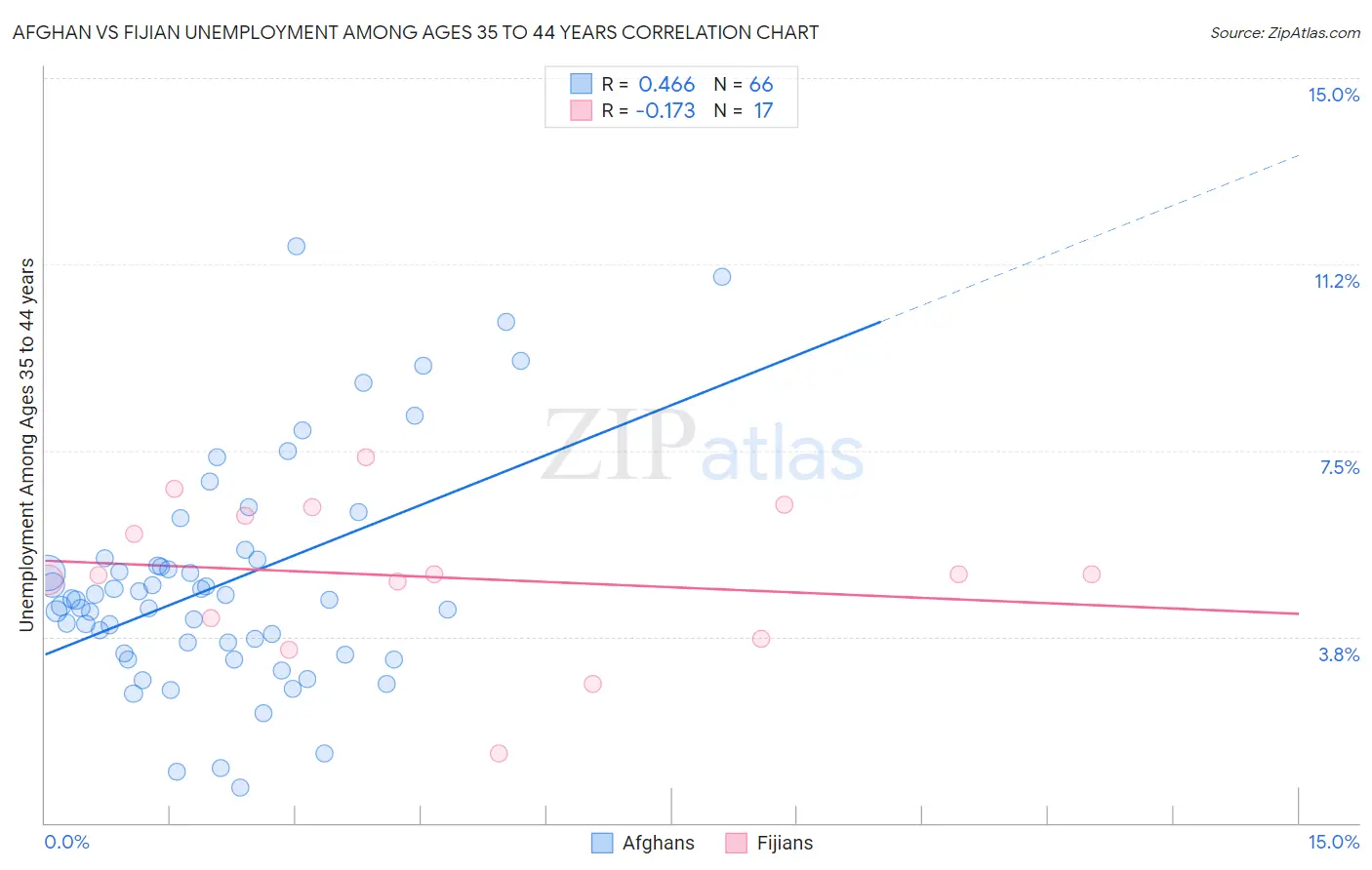 Afghan vs Fijian Unemployment Among Ages 35 to 44 years