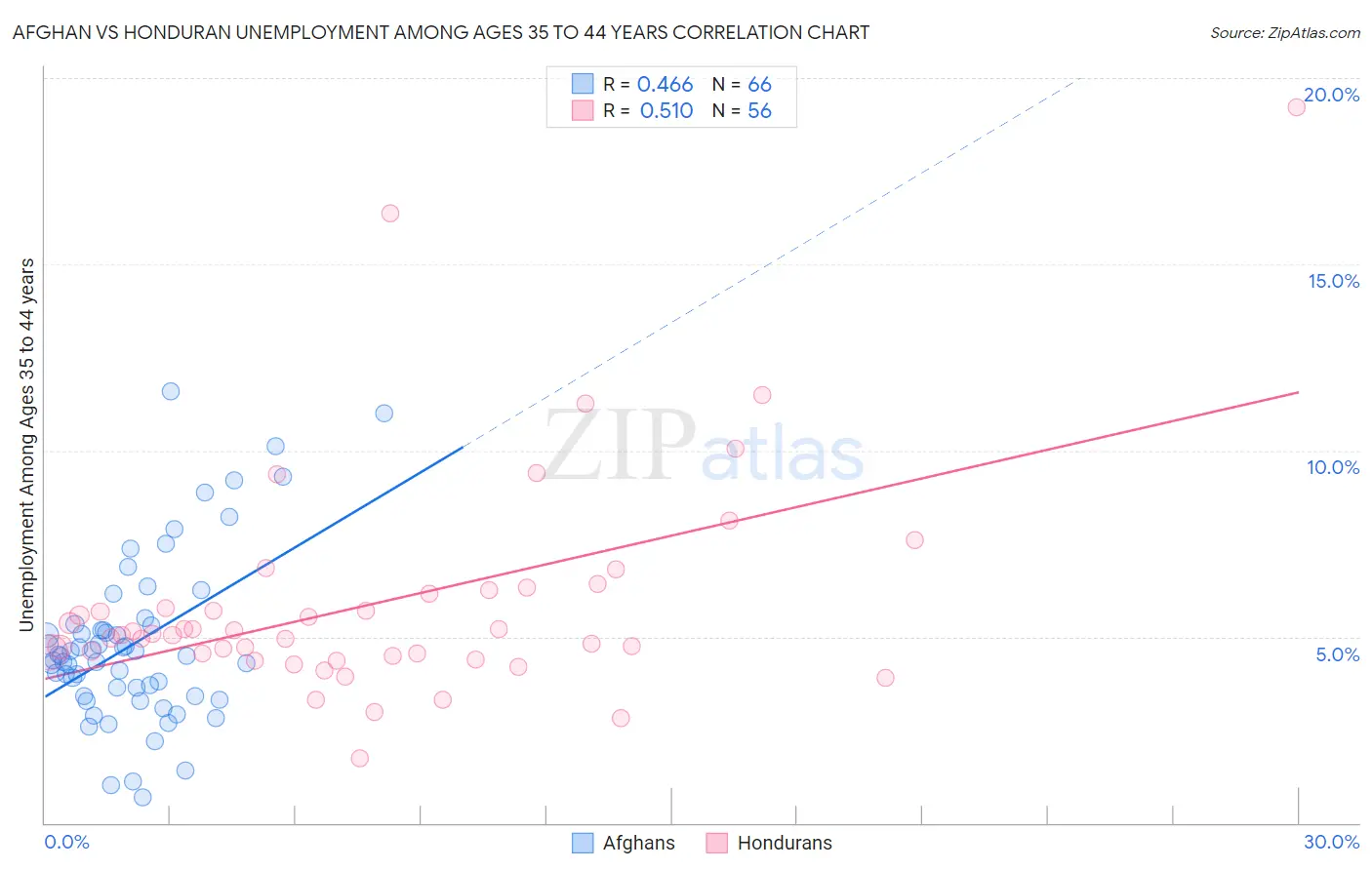 Afghan vs Honduran Unemployment Among Ages 35 to 44 years