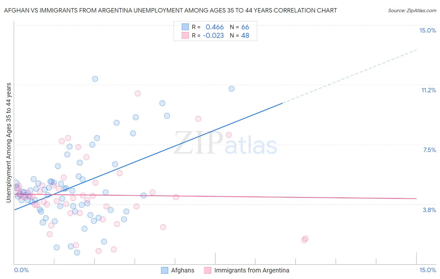 Afghan vs Immigrants from Argentina Unemployment Among Ages 35 to 44 years