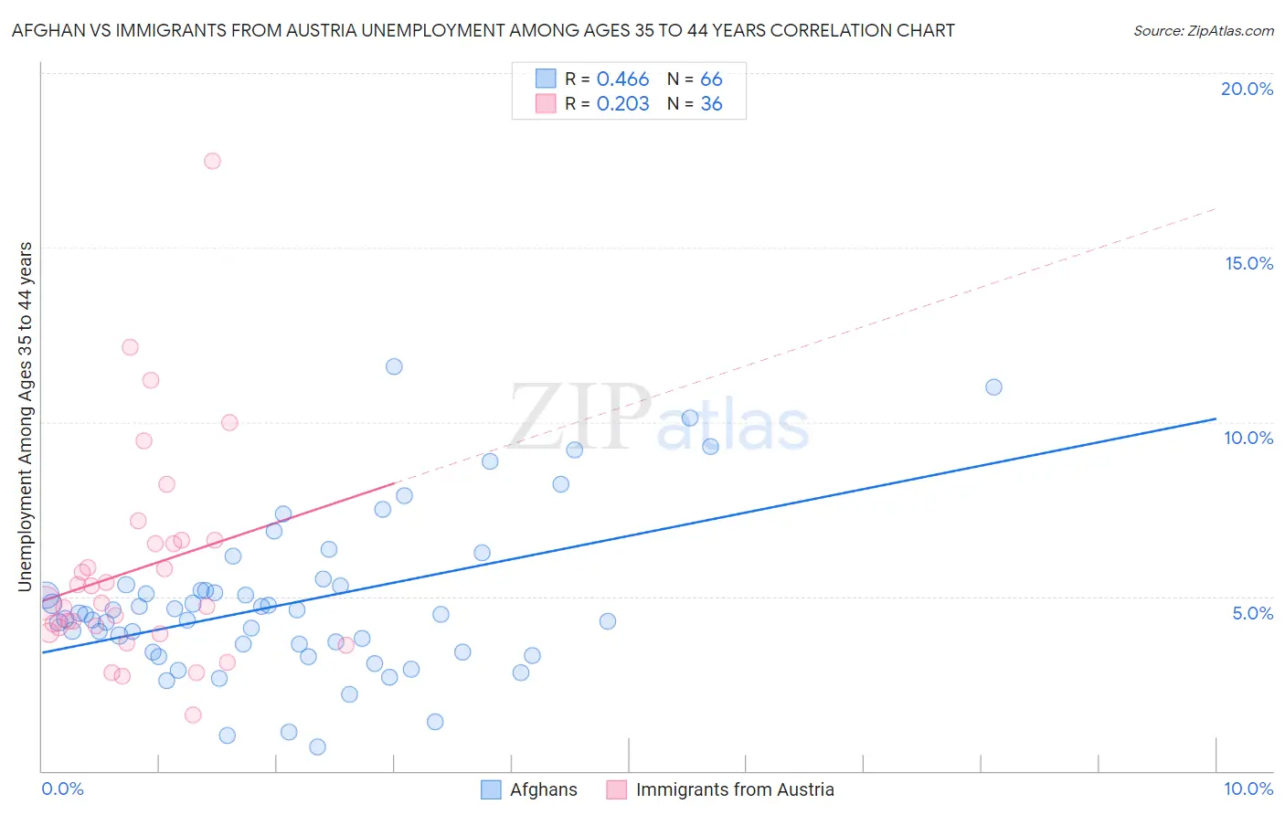Afghan vs Immigrants from Austria Unemployment Among Ages 35 to 44 years