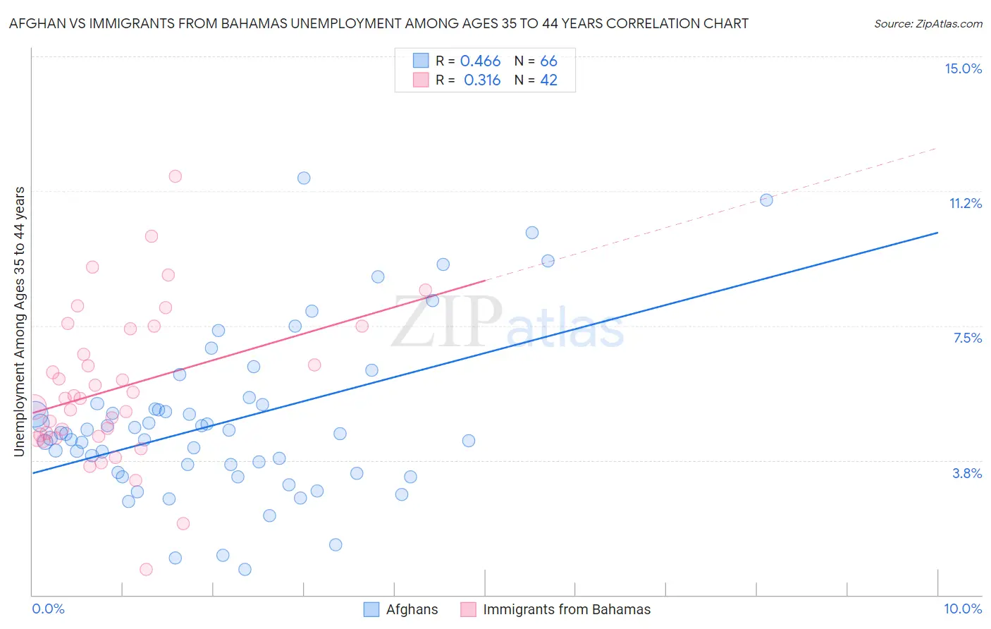 Afghan vs Immigrants from Bahamas Unemployment Among Ages 35 to 44 years