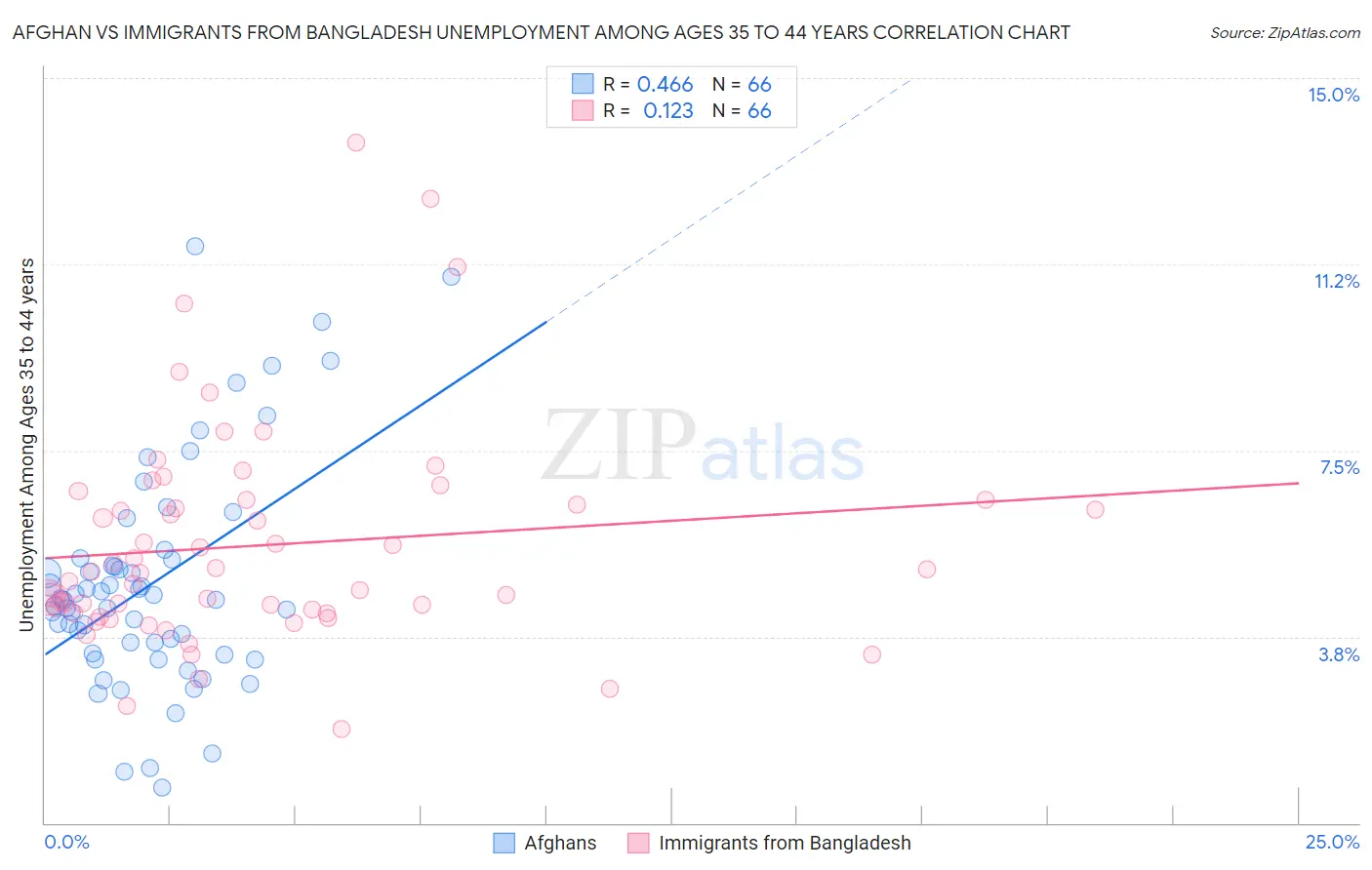 Afghan vs Immigrants from Bangladesh Unemployment Among Ages 35 to 44 years