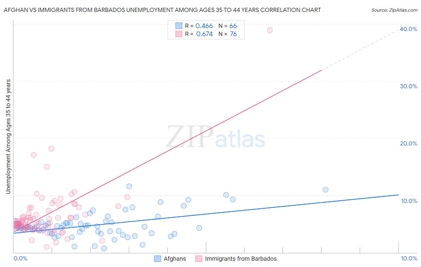 Afghan vs Immigrants from Barbados Unemployment Among Ages 35 to 44 years