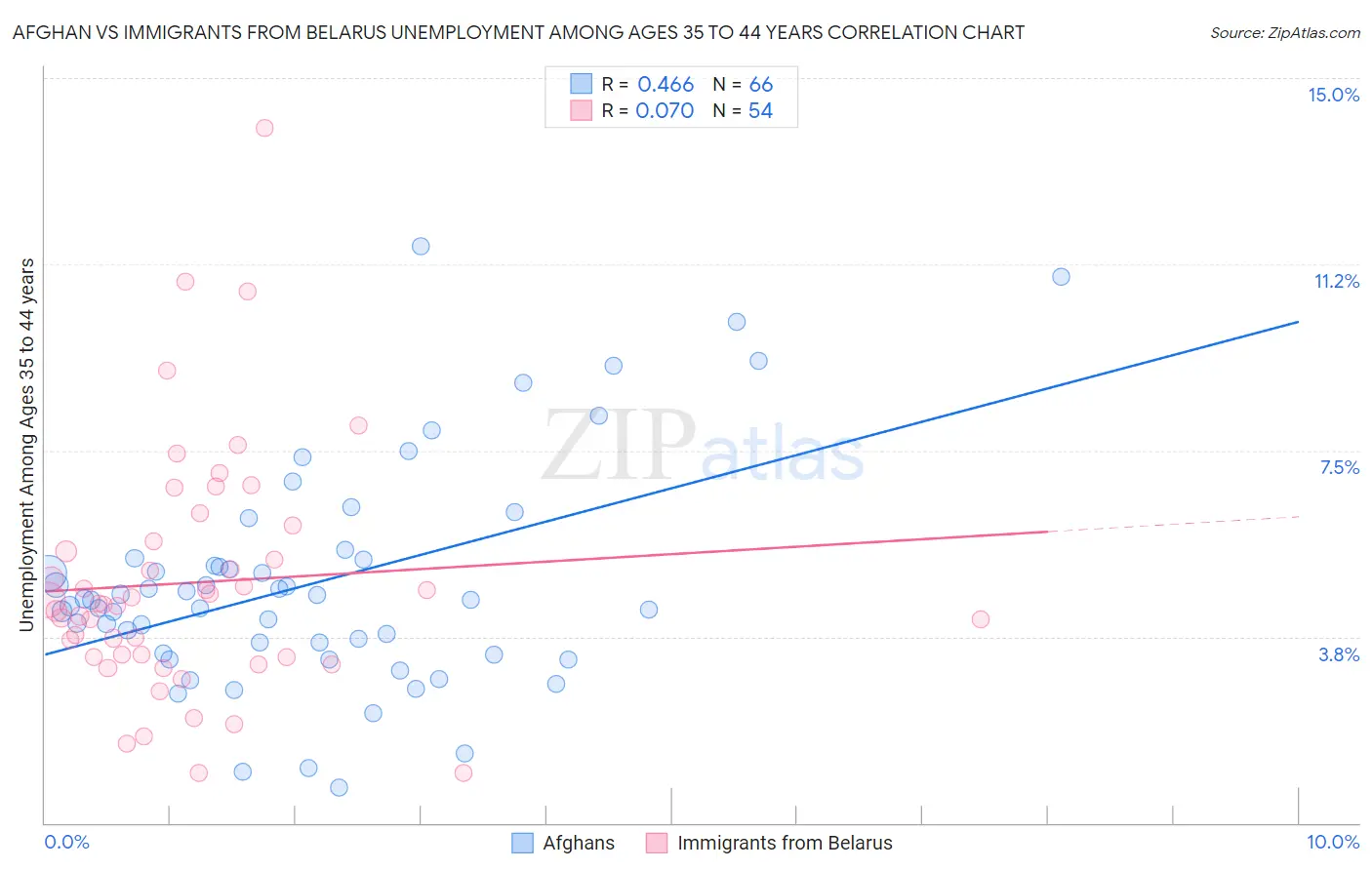 Afghan vs Immigrants from Belarus Unemployment Among Ages 35 to 44 years