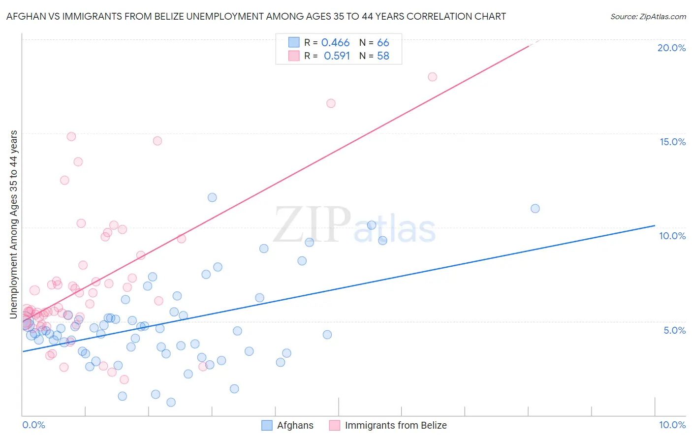 Afghan vs Immigrants from Belize Unemployment Among Ages 35 to 44 years