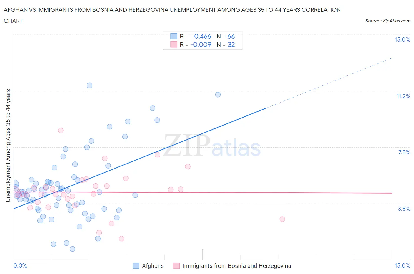 Afghan vs Immigrants from Bosnia and Herzegovina Unemployment Among Ages 35 to 44 years
