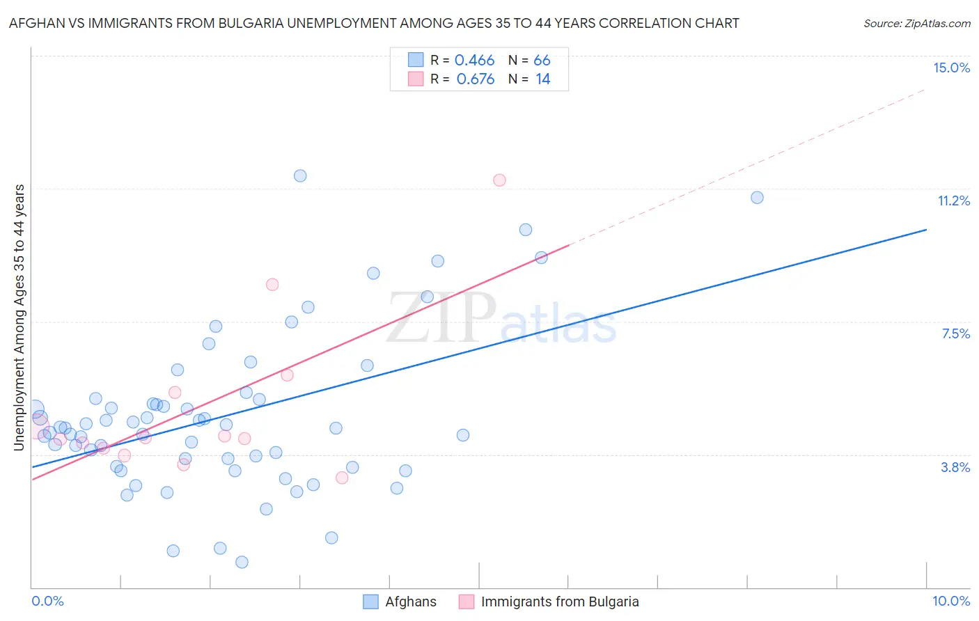 Afghan vs Immigrants from Bulgaria Unemployment Among Ages 35 to 44 years