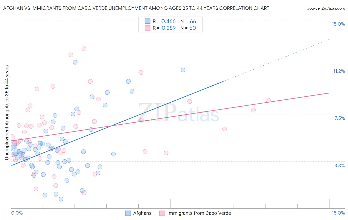 Afghan vs Immigrants from Cabo Verde Unemployment Among Ages 35 to 44 years