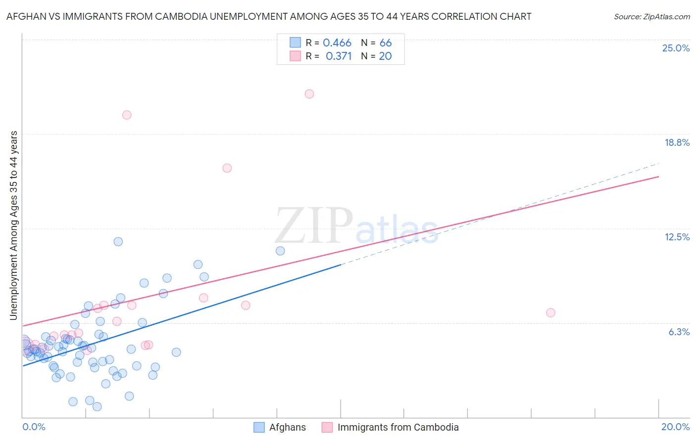 Afghan vs Immigrants from Cambodia Unemployment Among Ages 35 to 44 years