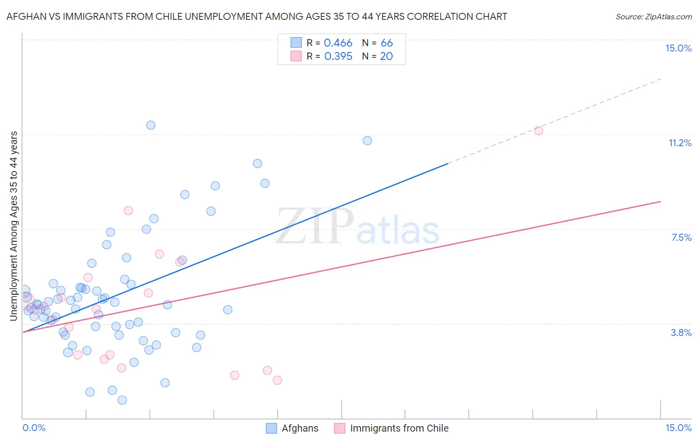 Afghan vs Immigrants from Chile Unemployment Among Ages 35 to 44 years