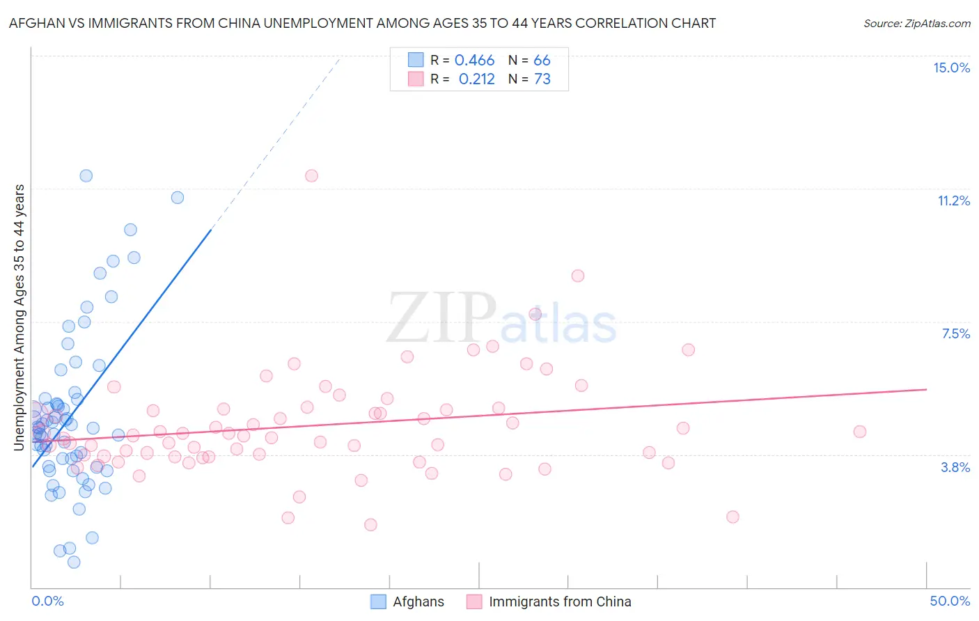 Afghan vs Immigrants from China Unemployment Among Ages 35 to 44 years