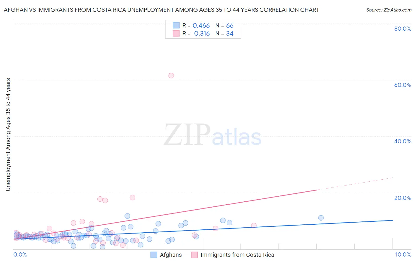 Afghan vs Immigrants from Costa Rica Unemployment Among Ages 35 to 44 years