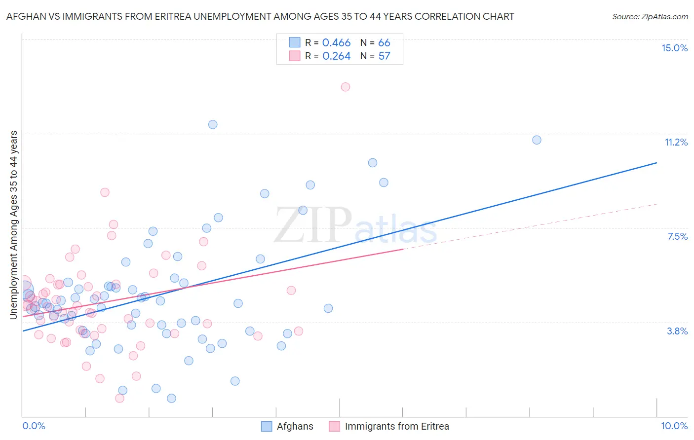 Afghan vs Immigrants from Eritrea Unemployment Among Ages 35 to 44 years