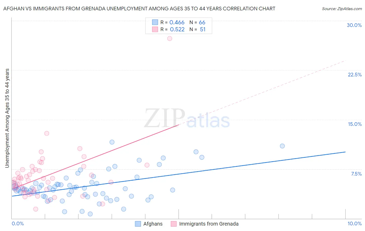 Afghan vs Immigrants from Grenada Unemployment Among Ages 35 to 44 years