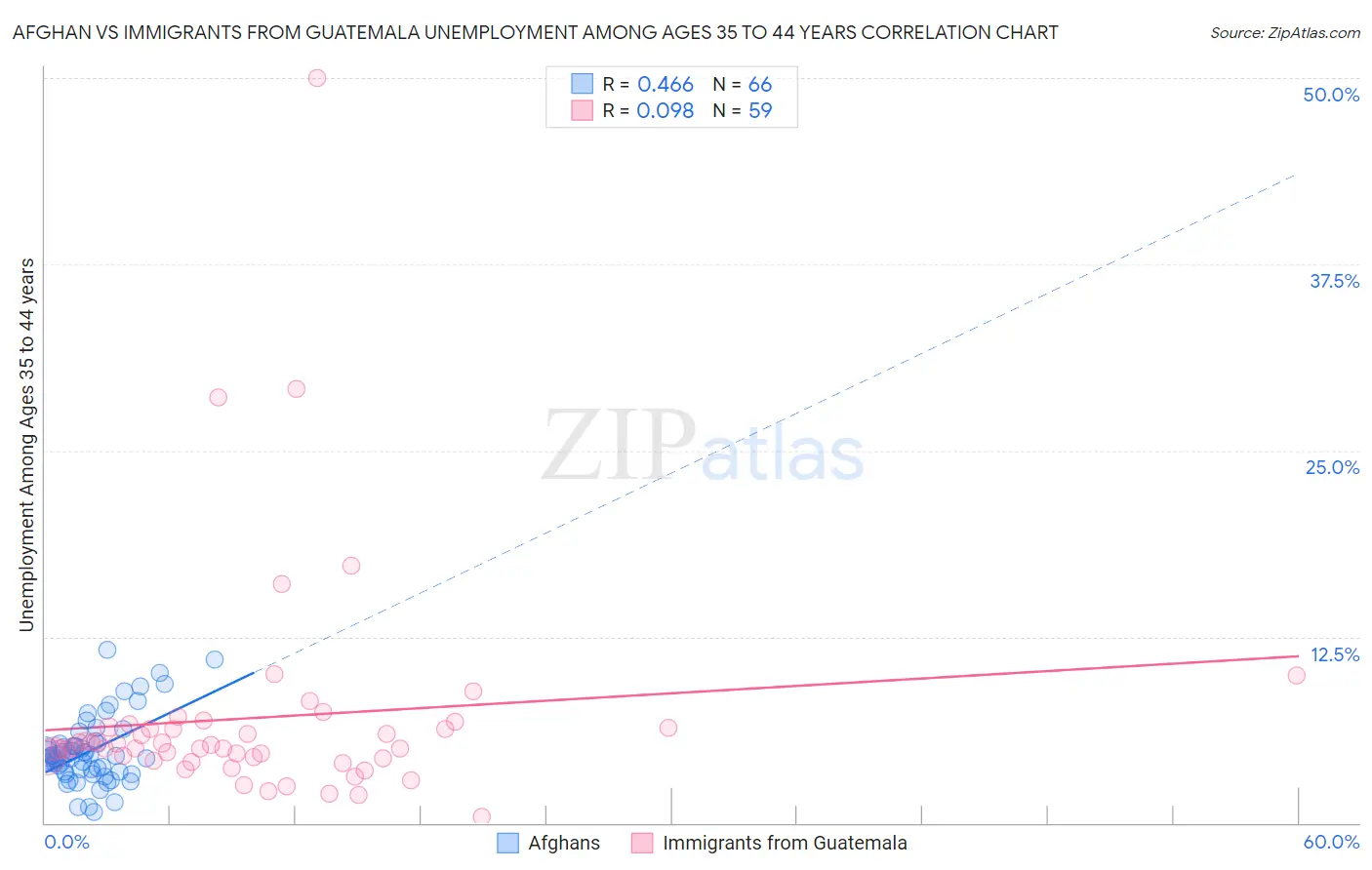 Afghan vs Immigrants from Guatemala Unemployment Among Ages 35 to 44 years