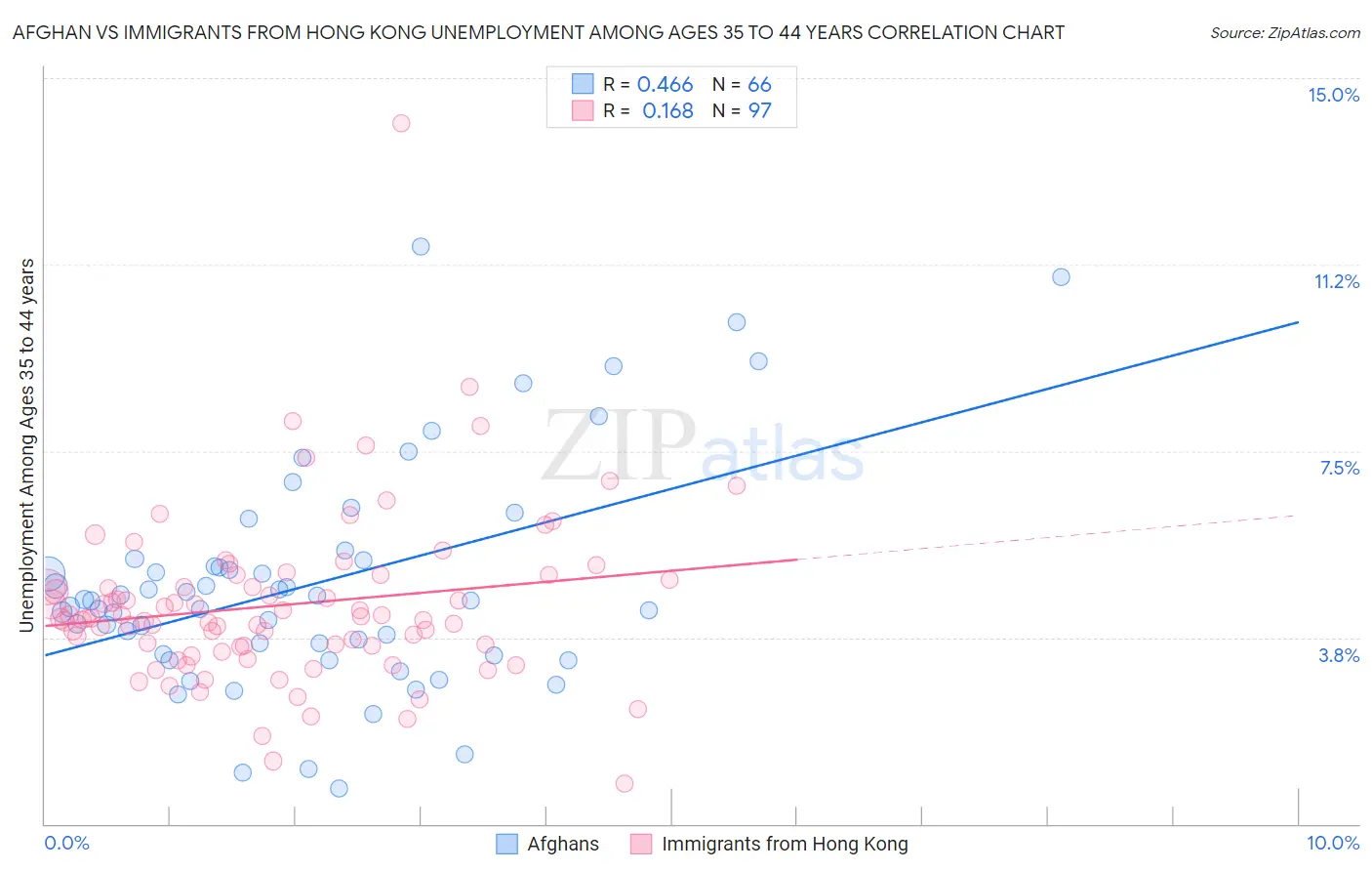 Afghan vs Immigrants from Hong Kong Unemployment Among Ages 35 to 44 years