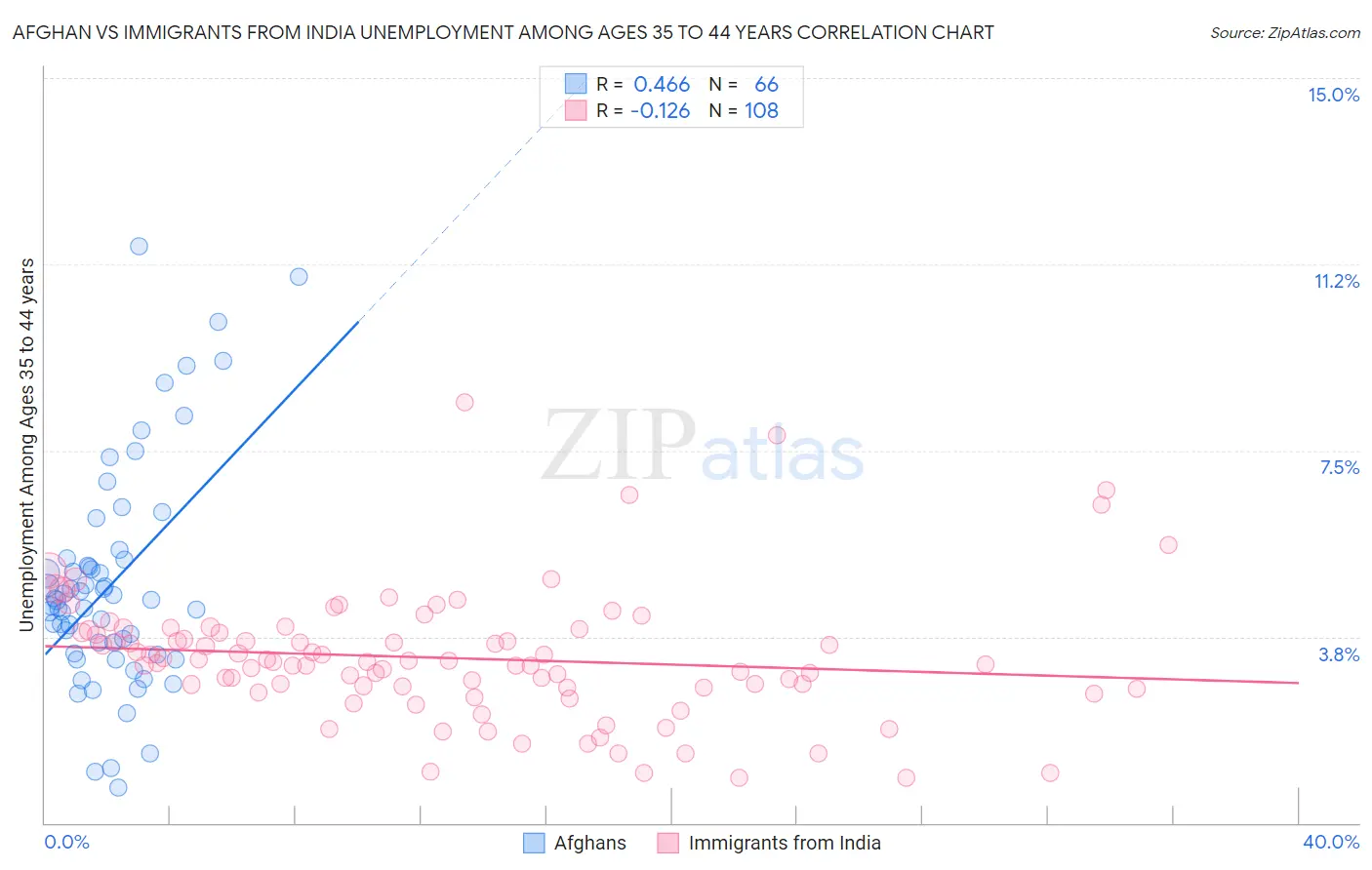 Afghan vs Immigrants from India Unemployment Among Ages 35 to 44 years
