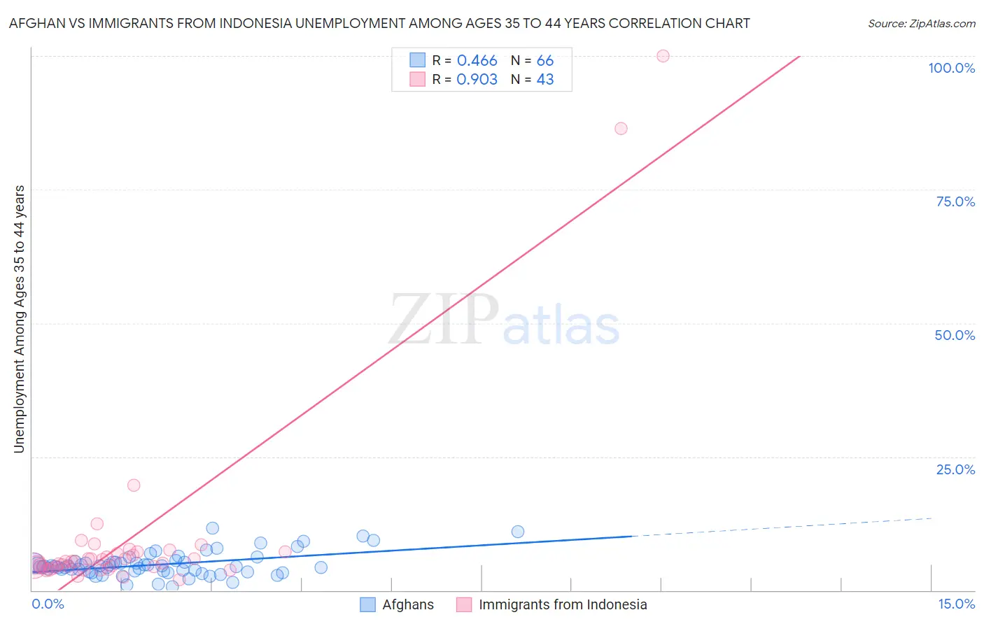 Afghan vs Immigrants from Indonesia Unemployment Among Ages 35 to 44 years