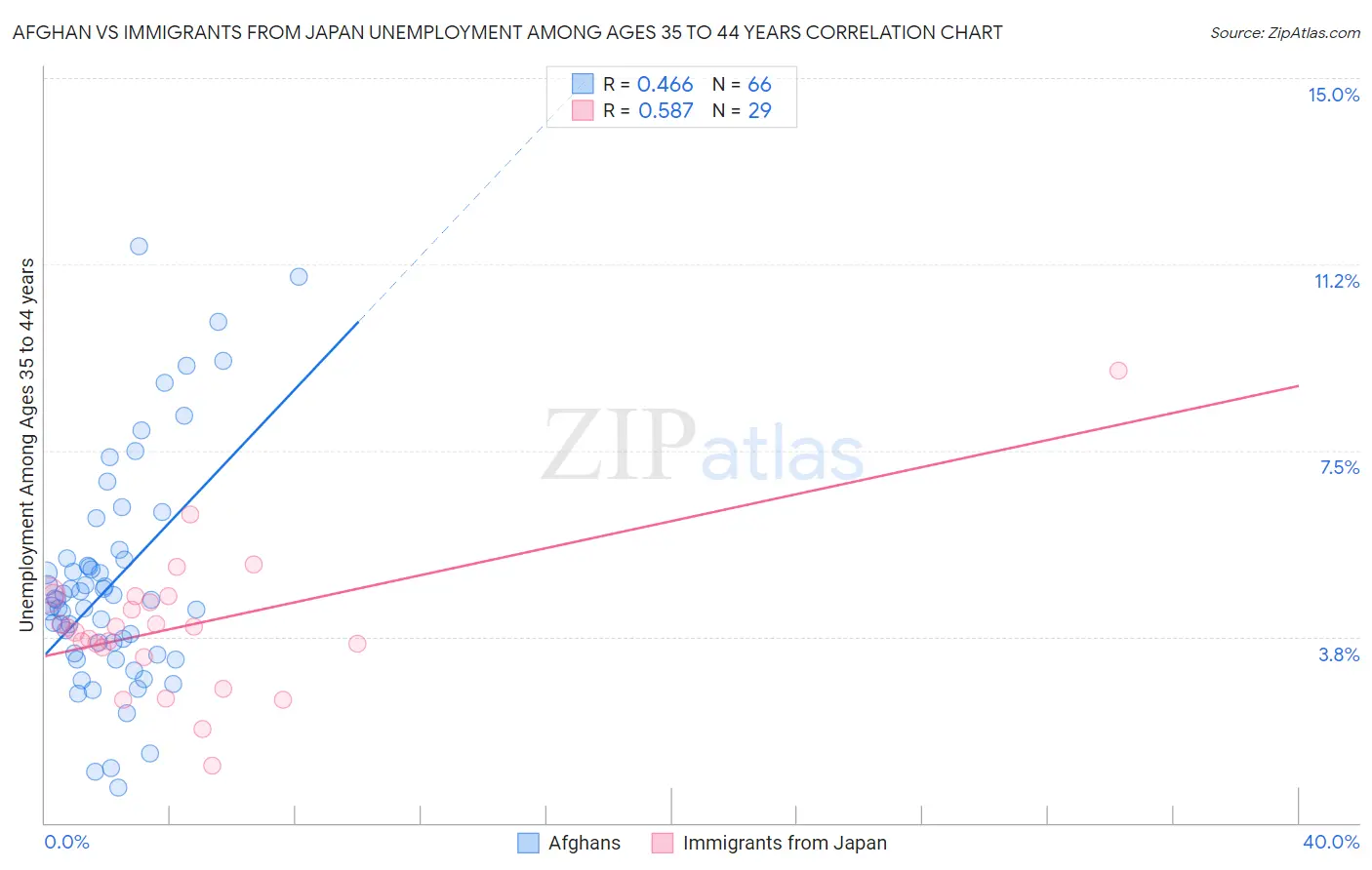 Afghan vs Immigrants from Japan Unemployment Among Ages 35 to 44 years