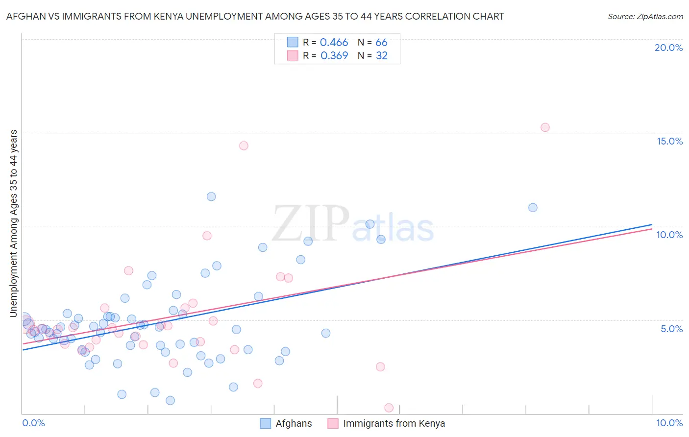 Afghan vs Immigrants from Kenya Unemployment Among Ages 35 to 44 years