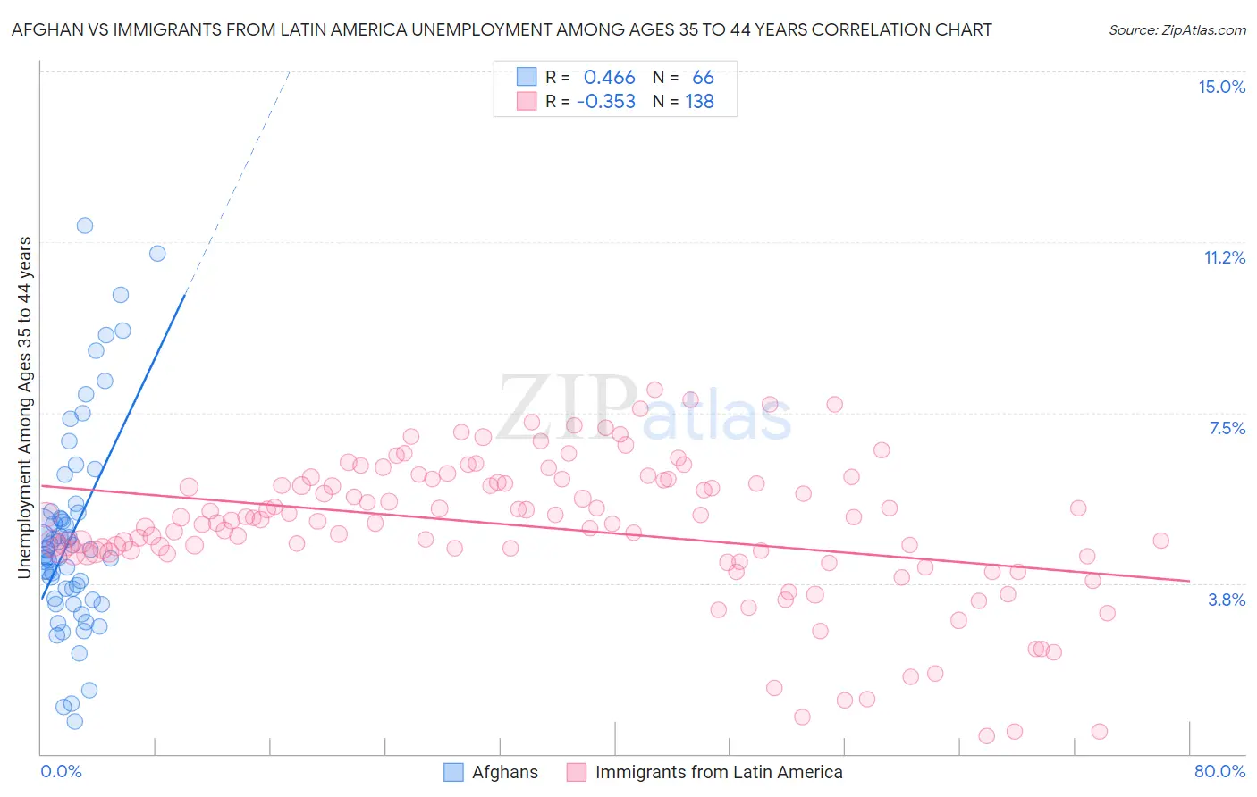 Afghan vs Immigrants from Latin America Unemployment Among Ages 35 to 44 years