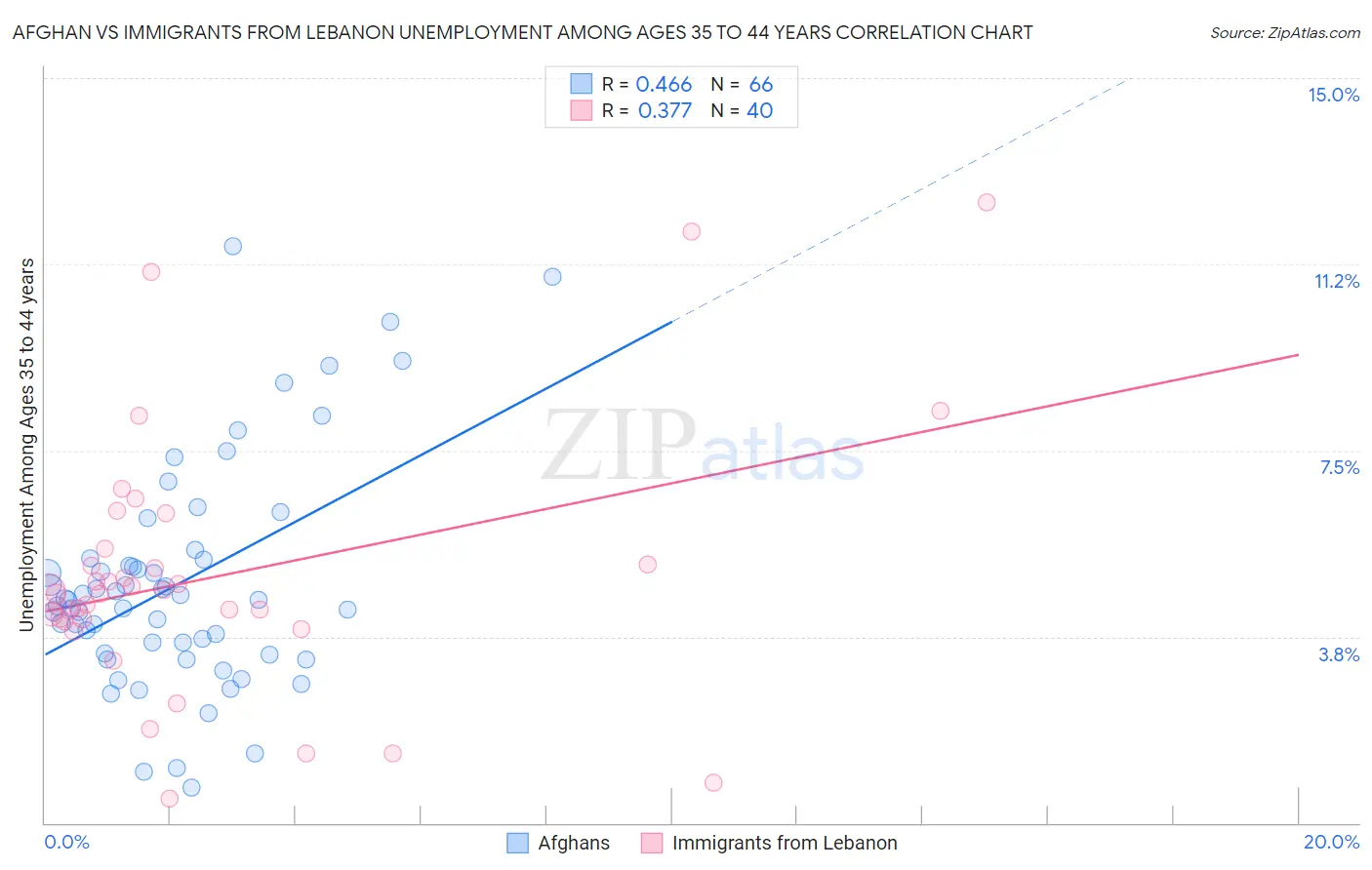 Afghan vs Immigrants from Lebanon Unemployment Among Ages 35 to 44 years