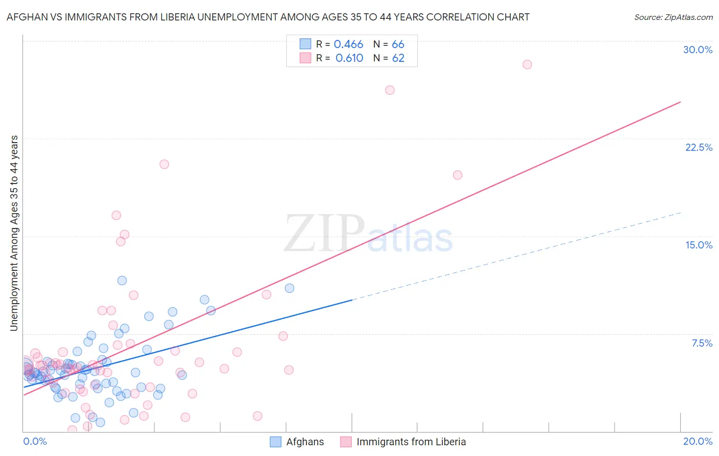 Afghan vs Immigrants from Liberia Unemployment Among Ages 35 to 44 years