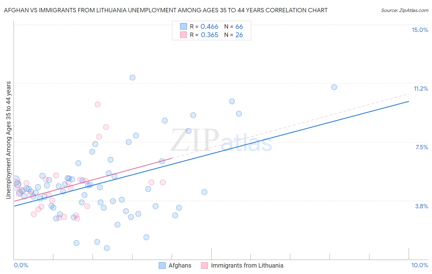 Afghan vs Immigrants from Lithuania Unemployment Among Ages 35 to 44 years