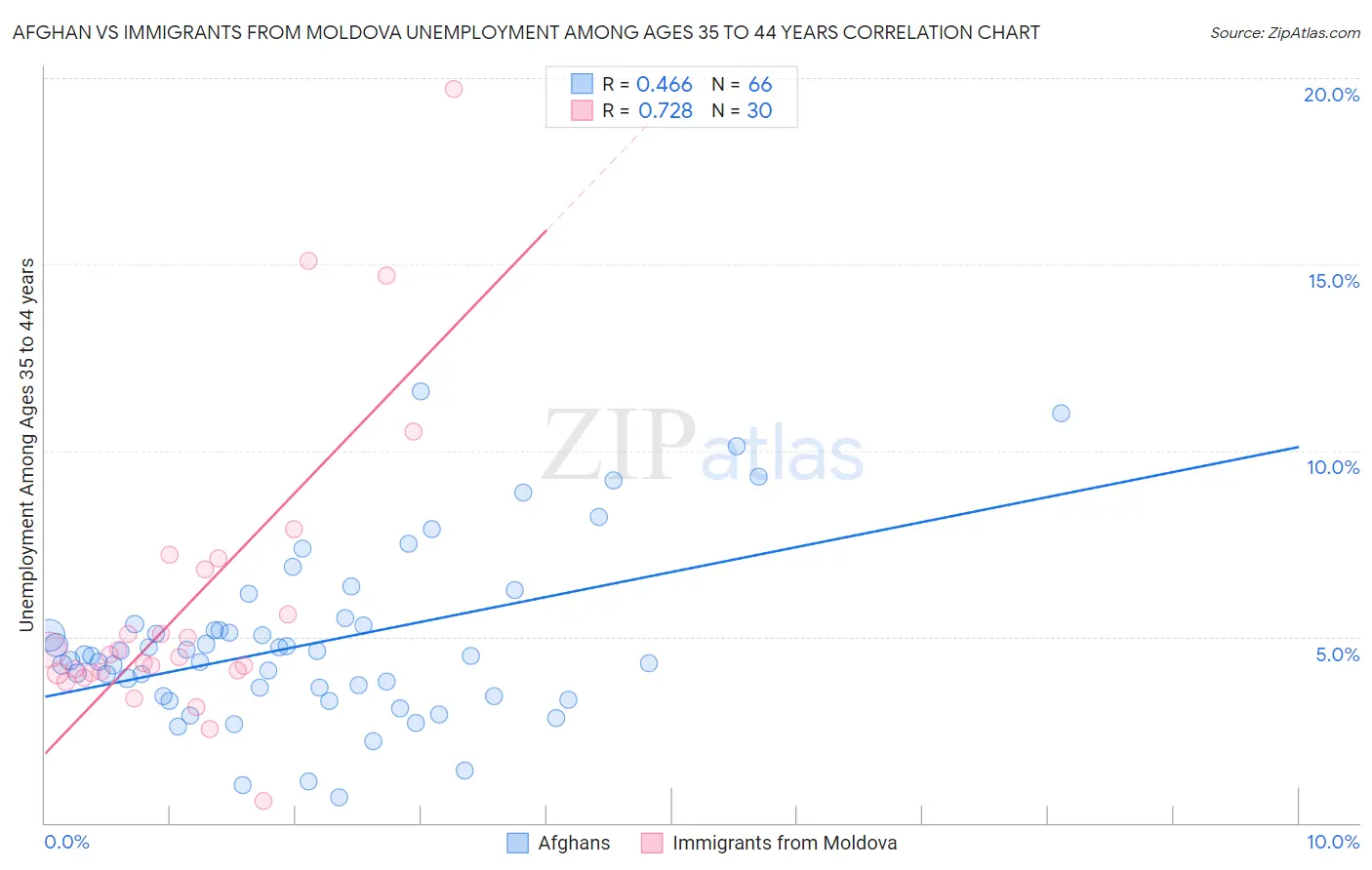 Afghan vs Immigrants from Moldova Unemployment Among Ages 35 to 44 years
