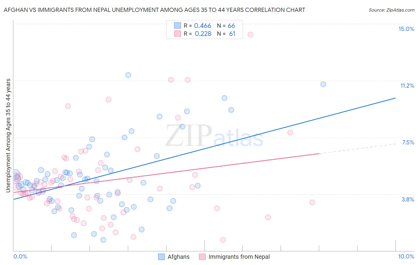 Afghan vs Immigrants from Nepal Unemployment Among Ages 35 to 44 years