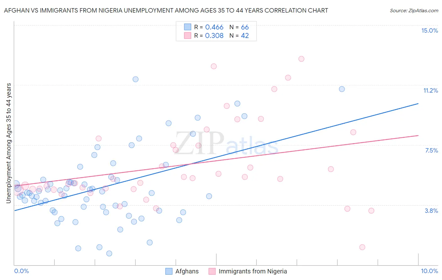 Afghan vs Immigrants from Nigeria Unemployment Among Ages 35 to 44 years