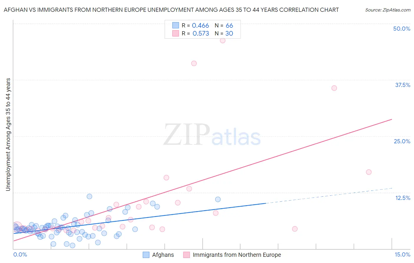 Afghan vs Immigrants from Northern Europe Unemployment Among Ages 35 to 44 years