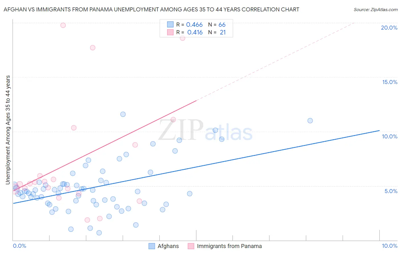 Afghan vs Immigrants from Panama Unemployment Among Ages 35 to 44 years