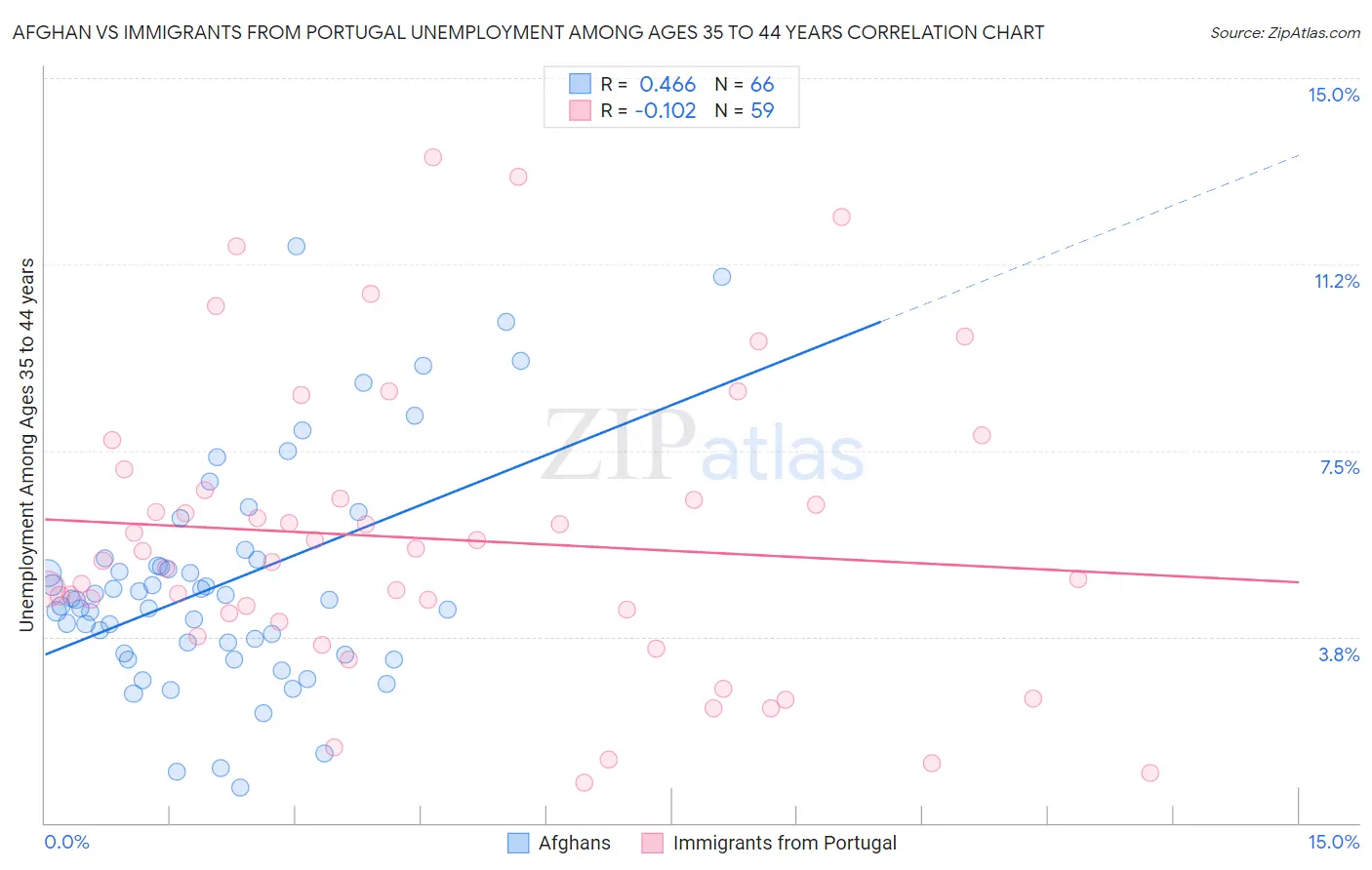 Afghan vs Immigrants from Portugal Unemployment Among Ages 35 to 44 years