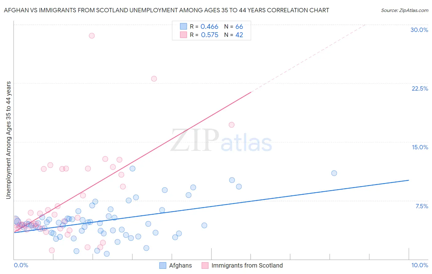 Afghan vs Immigrants from Scotland Unemployment Among Ages 35 to 44 years