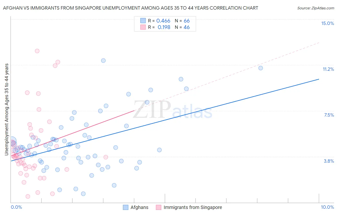 Afghan vs Immigrants from Singapore Unemployment Among Ages 35 to 44 years