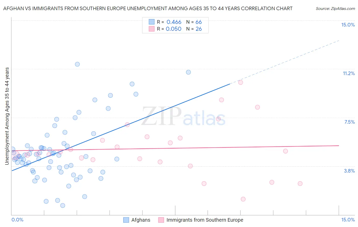 Afghan vs Immigrants from Southern Europe Unemployment Among Ages 35 to 44 years