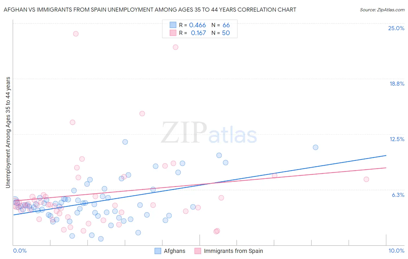 Afghan vs Immigrants from Spain Unemployment Among Ages 35 to 44 years