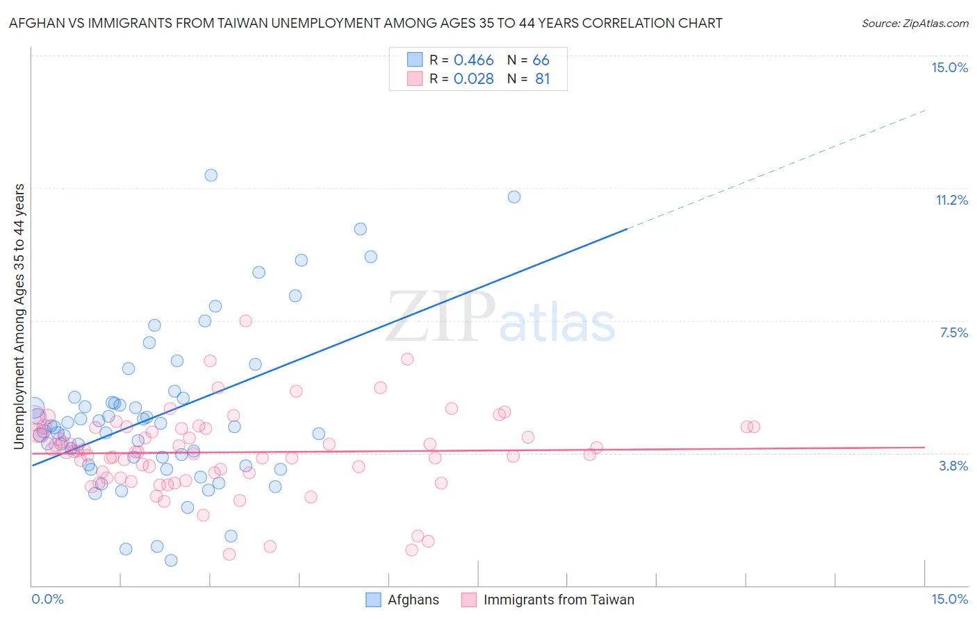 Afghan vs Immigrants from Taiwan Unemployment Among Ages 35 to 44 years