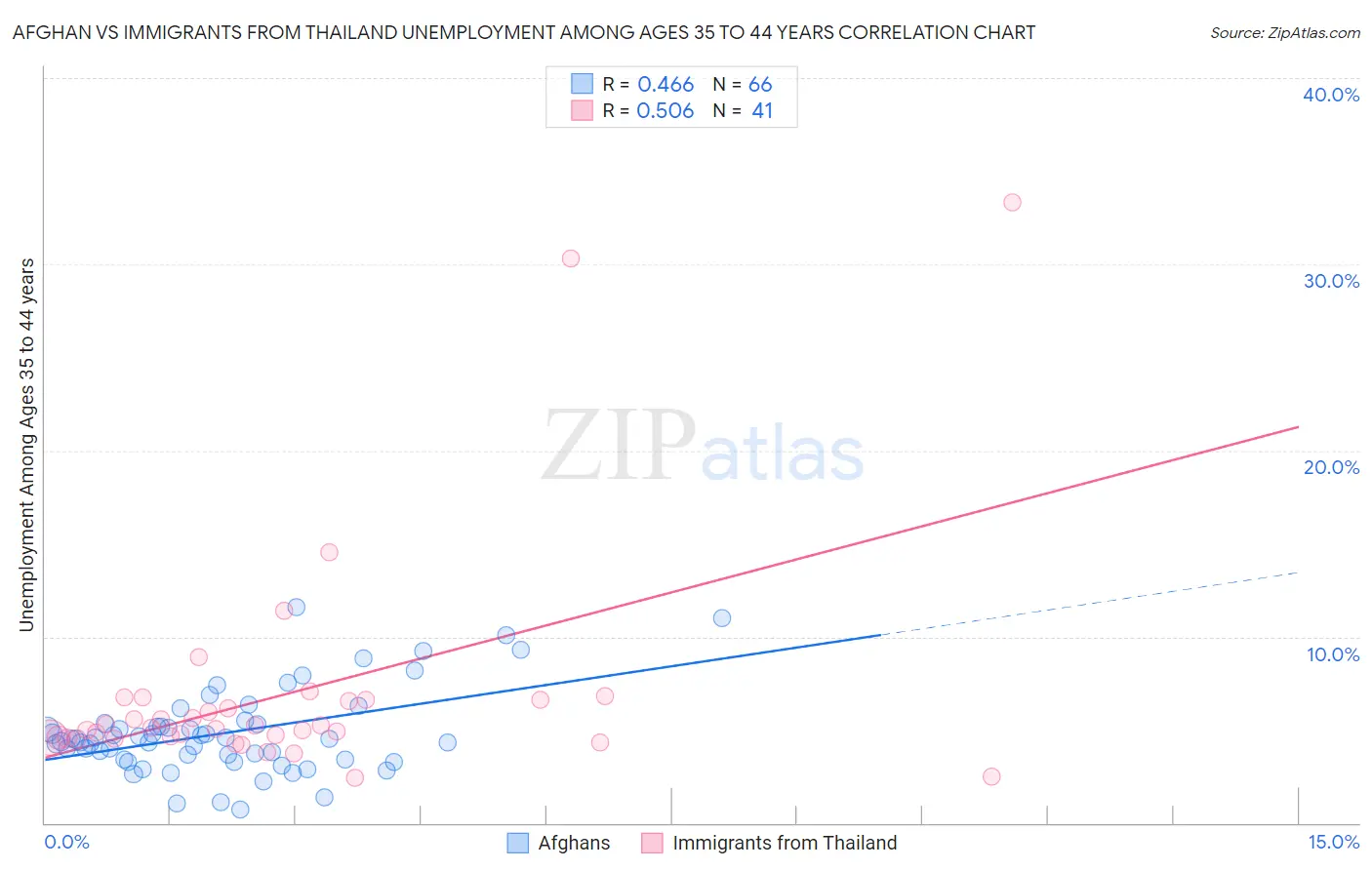 Afghan vs Immigrants from Thailand Unemployment Among Ages 35 to 44 years