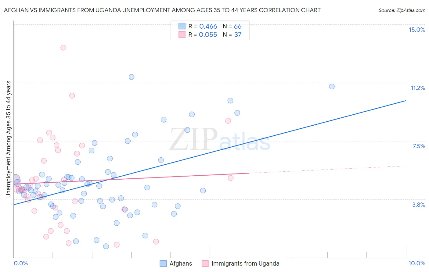 Afghan vs Immigrants from Uganda Unemployment Among Ages 35 to 44 years