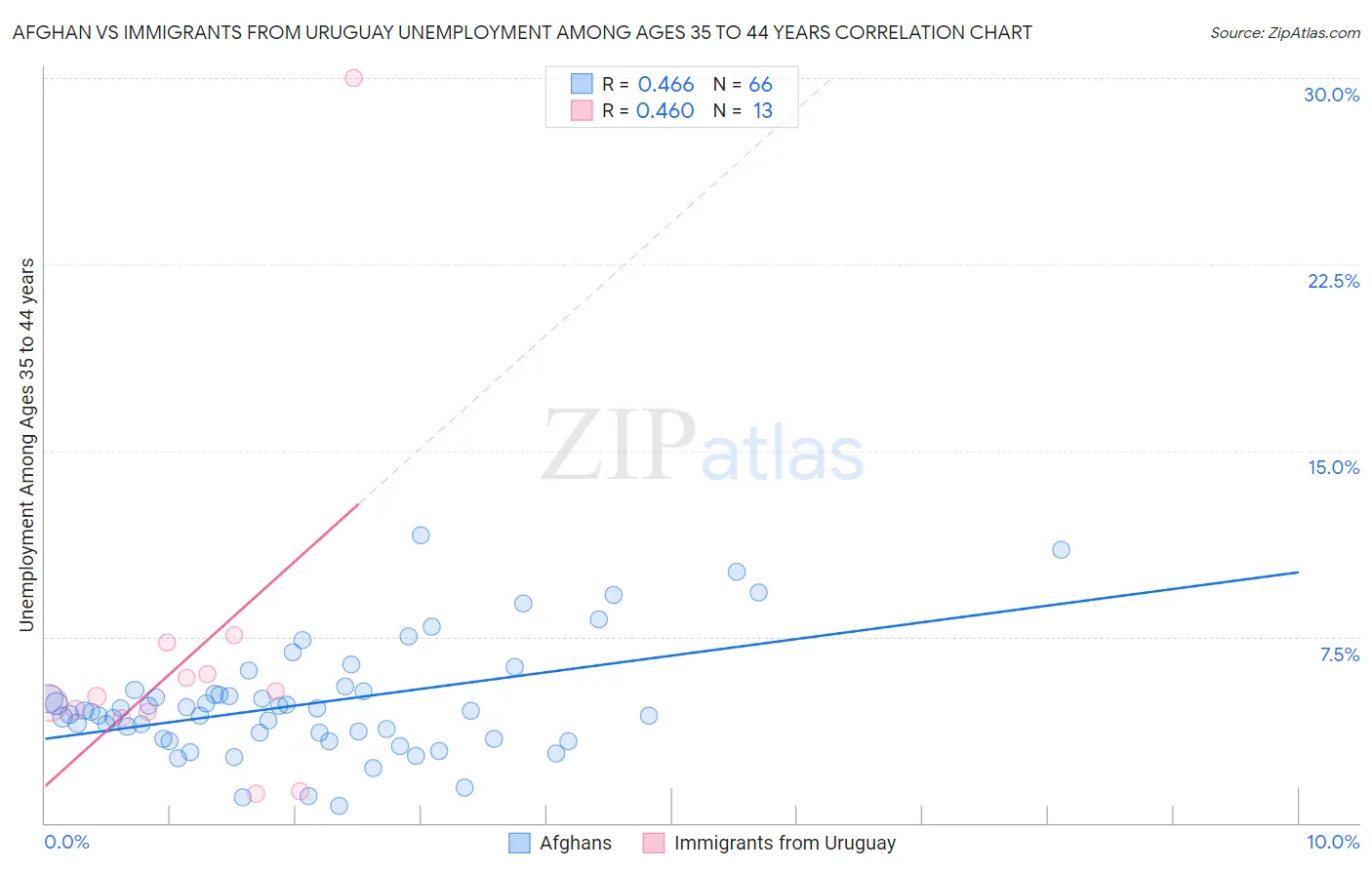 Afghan vs Immigrants from Uruguay Unemployment Among Ages 35 to 44 years