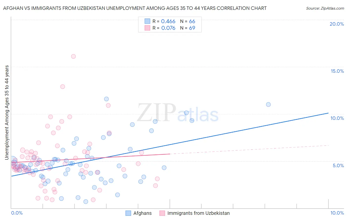 Afghan vs Immigrants from Uzbekistan Unemployment Among Ages 35 to 44 years