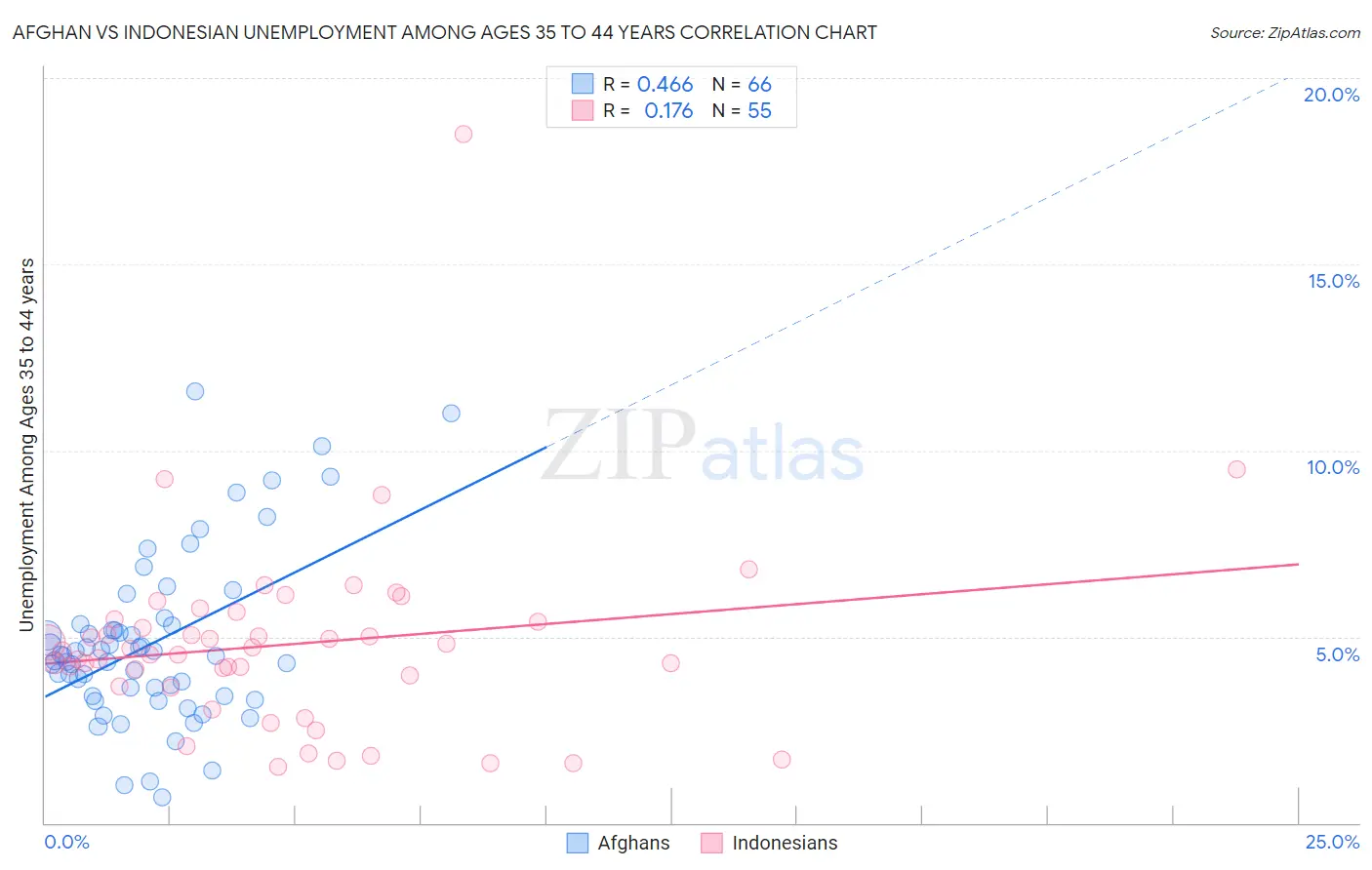 Afghan vs Indonesian Unemployment Among Ages 35 to 44 years