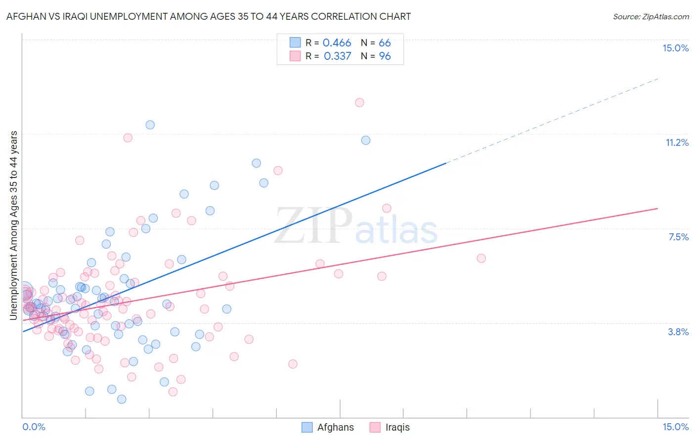 Afghan vs Iraqi Unemployment Among Ages 35 to 44 years