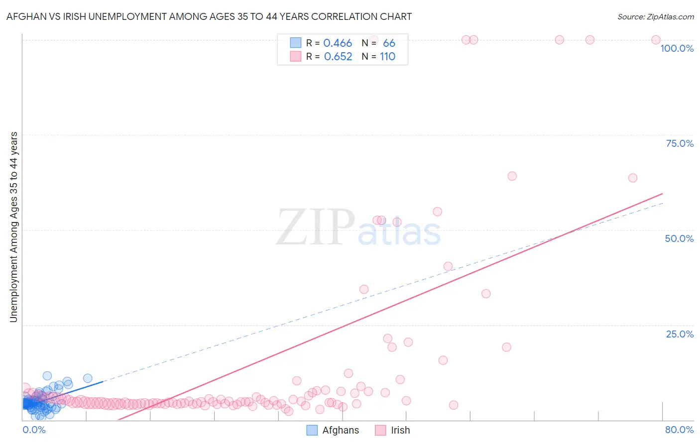 Afghan vs Irish Unemployment Among Ages 35 to 44 years